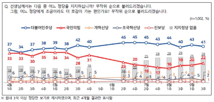 [서울=뉴시스]엠브레인퍼블릭·케이스탯리서치·코리아리서치·한국리서치가 지난 15~17일 만 18세 이상 남녀 1002명을 대상으로 진행한 NBS(전국지표조사)에서 정당 지지도는 민주당이 41%, 국민의힘이 22%로 집계됐다. (사진=NBS 제공) *재판매 및 DB 금지
