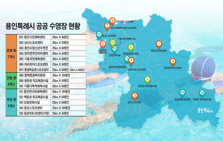 [용인=뉴시스]용인시 공공수영장 현황(사진=용인시 제공)2025.09.18.photo@newsis.com *재판매 및 DB 금지