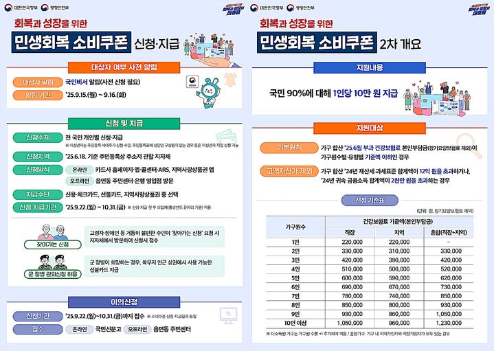 군산시, 22일부터 2차 소비쿠폰 지급한다…1인당 10만원