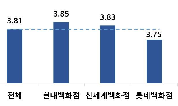 백화점 업체별 종합만족도.(사진=한국소비자원 제공) *재판매 및 DB 금지