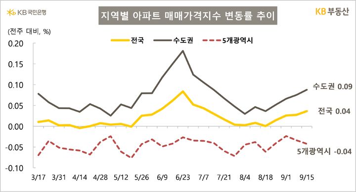 [서울=뉴시스] KB부동산이 발표한 주간KB아파트시장동향에 따르면 지난 15일 기준 전국 아파트 가격 변동률은 1주 전보다 0.04%, 수도권은 0.09% 상승했다. 2025.09.18. (자료=KB부동산 제공) photo@newsis.com *재판매 및 DB 금지