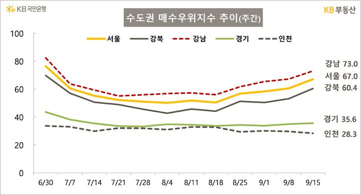 [서울=뉴시스] KB부동산의 주간KB아파트시장동향에 따르면 지난 15일 기준 서울 매수우위지수는 67로 4주째 상승폭이 커졌다. 2025.09.18. (자료=KB부동산 제공) photo@newsis.com *재판매 및 DB 금지