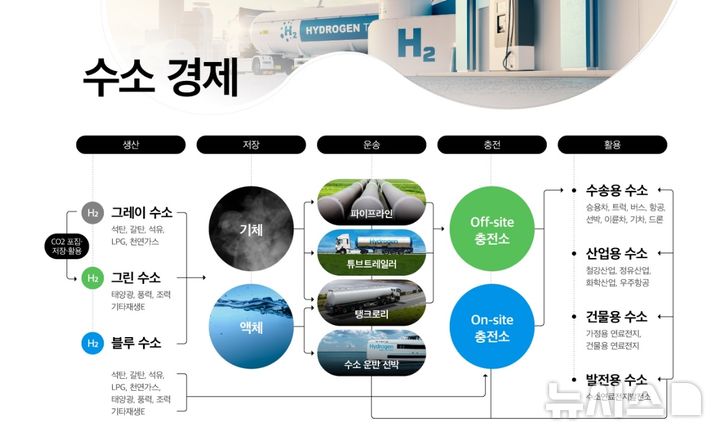 [제주=뉴시스] 수소 밸류체인 흐름도. (사진=현대자동차 홈페이지 캡처) 2025.09.18. photo@newsis.com