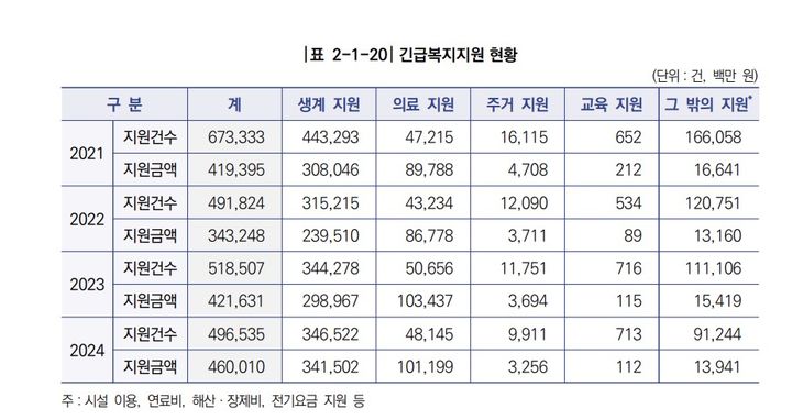 [서울=뉴시스] 긴급복지지원 현황 (자료=보건복지부) 2025. 9. 18. *재판매 및 DB 금지