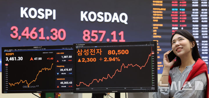 [서울=뉴시스] 김선웅 기자 = 삼성전자 주가가 전 거래일 대비 2.94% 오른 8만500원에 장을 마감했다. 삼성전자가 8만원선을 돌파한 것은 지난해 8월 이후 1년 1개월 만이다. 또한 코스피는 전 거래일보다 47.90포인트(1.40%) 오른 3461.30에 거래를 마쳤고 사상 최고치를 경신했다. 18일 서울 여의도 한국거래소 서울사무소에서 삼성전자 주가와 코스피 수치가 표시되고 있다. 2025.09.18. mangusta@newsis.com