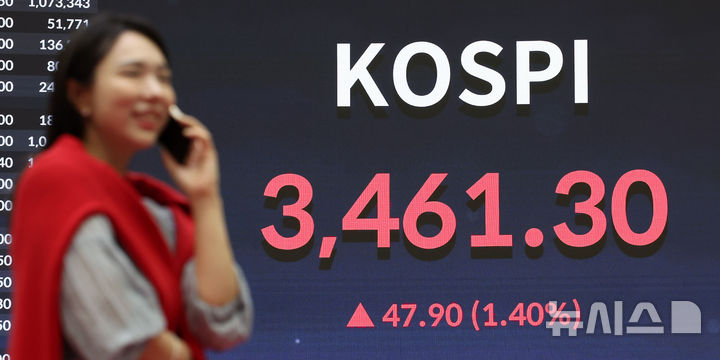 [서울=뉴시스] 김선웅 기자 = 코스피가 전 거래일보다 47.90포인트(1.40%) 오른 3461.30에 거래를 마쳤고 사상 최고치를 경신했다. 18일 서울 여의도 한국거래소 서울사무소에서 코스피 수치가 표시되고 있다. 2025.09.18. mangusta@newsis.com