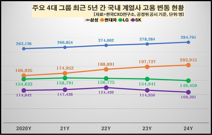 삼성·현대차 늘고 SK·LG 줄고…4대그룹 고용 '희비'