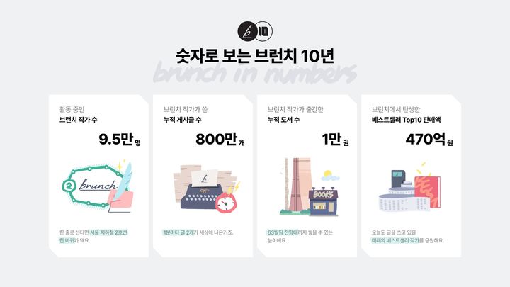 [서울=뉴시스] 카카오 콘텐츠 퍼블리싱 플랫폼 브런치가 서비스 10주년을 맞아 지난 10년간의 기록을 공개했다고 19일 밝혔다. (사진=카카오 제공) *재판매 및 DB 금지