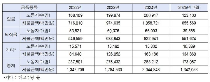 [서울=뉴시스] 2022년~2025년 금품종류별 체불현황. 2025.09.19. (자료=박정 더불어민주당 의원실 제공) *재판매 및 DB 금지