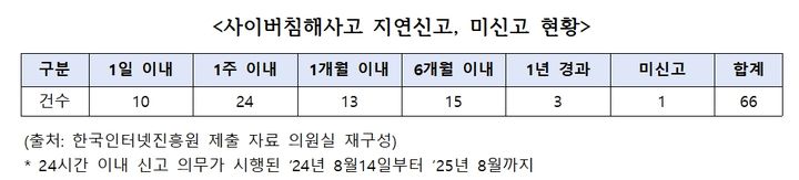"해킹 사고 24시간 신고 의무 안 지킨 늑장·미신고 66건"