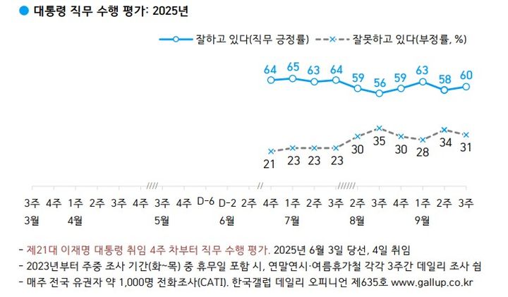 이재명 대통령 국정수행평가 [자료=한국갤럽] *재판매 및 DB 금지