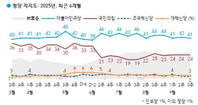 민주당 41%·국민의힘 24%…민주 1%p↓, 국힘 변동 없어[한국갤럽]