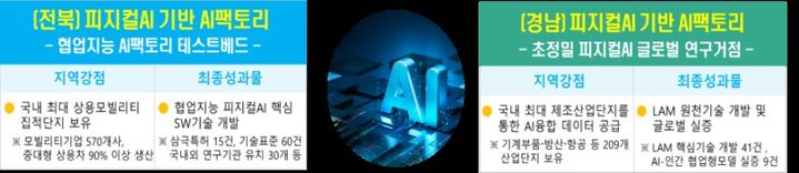 [서울=뉴시스] 전북·경남 AI 혁신거점 개요. (사진=과기정통부 제공) 2025.09.19. photo@newsis.com *재판매 및 DB 금지