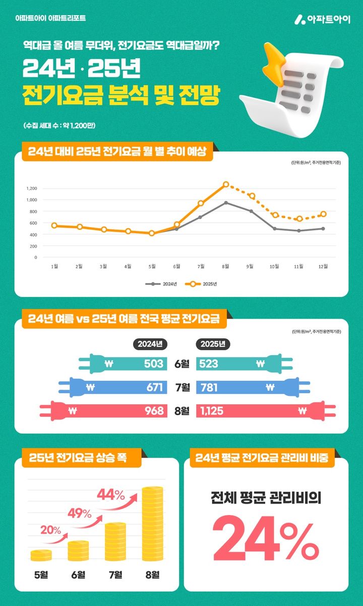 [서울=뉴시스] 아파트아이 여름 전기요금 인포그래픽. (그래픽=아파트아이 제공) 2025.09.19. photo@newsis.com *재판매 및 DB 금지