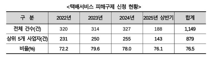 [서울=뉴시스] 택배서비스 피해구제 신청 현황(사진=한국소비자원 제공) *재판매 및 DB 금지