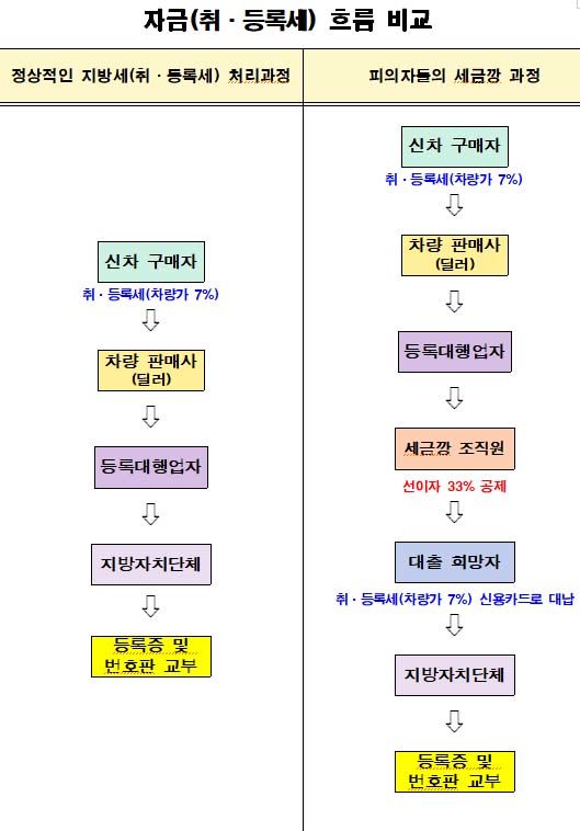 [무안=뉴시스] 변재훈 기자 = 전남경찰청 반부패·경제범죄수사2대는 여신전문금융업법 위반 혐의를 받는 '세금깡' 일당 20명을 검거, 2명을 구속했다고 19일 밝혔다. 차량 취등록세 납부 과정과 세금깡 과정. (사진=전남경찰청 제공) 2025.09.19. photo@newsis.com *재판매 및 DB 금지