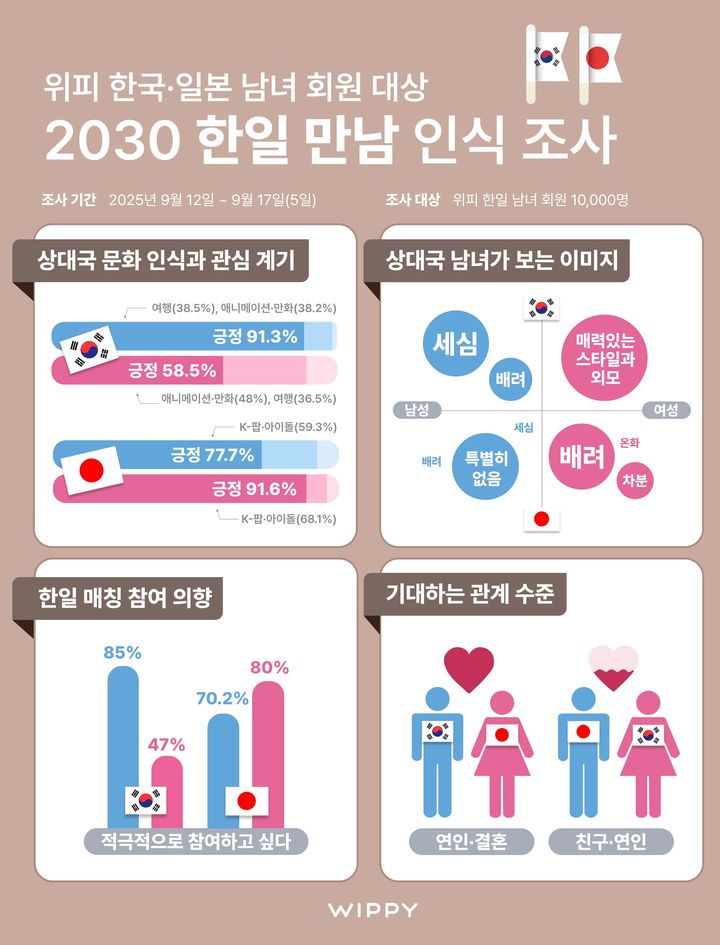 [서울=뉴시스]한국 男·일본 女 "상대에 끌려, 적극적으로 만나고파".(사진=엔라이즈 제공) 2025.09.20. photo@newsis.com *재판매 및 DB 금지