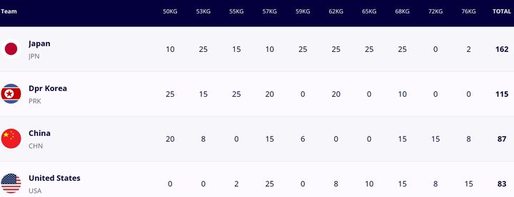 [서울=뉴시스] 북한 레슬링, 2025 세계레슬링연맹(UWW) 세계선수권대회 여자 자유형 2위 기록. (사진=UWW 홈페이지 캡처) 2025.09.20. photo@newsis.com *재판매 및 DB 금지