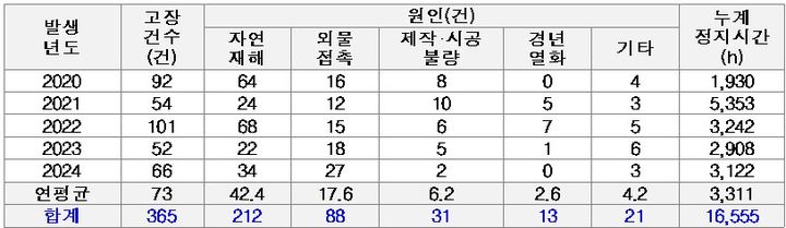 [세종=뉴시스]최근 5년간(2020~2024) 송전선로 고장 건수·원인·정지시간 그래픽이다.(사진=허종식 의원실 제공) *재판매 및 DB 금지