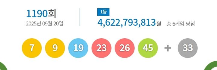 [서울=뉴시스] 20일 제 1190회 동행복권 로또 추첨 결과 '7, 9, 19, 23, 26, 45'가 1등 당첨 번호로 결정됐다. 2등 보너스 번호는 '33'이다. (사진=동행복권 갈무리) photo@newsis.com *재판매 및 DB 금지