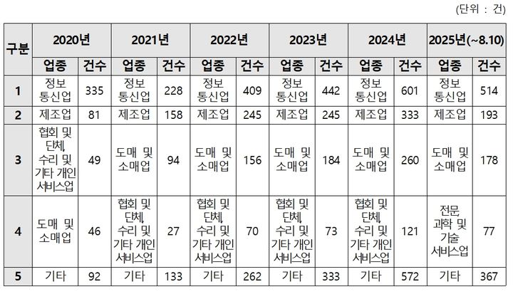 [서울=뉴시스] 업종별 침해사고 신고 건수 (사진=황정아 의원실 제공) 2025.09.21. photo@newsis.com *재판매 및 DB 금지