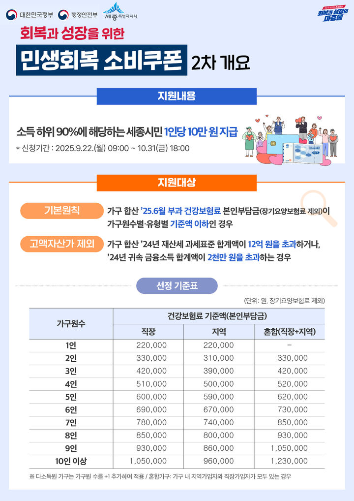 세종시, 22일부터 31일까지 민생회복 소비쿠폰 2차 지급