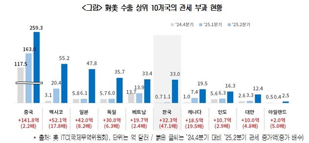 2분기 대미 관세 4.6조원…"증가율 가장 빨라"