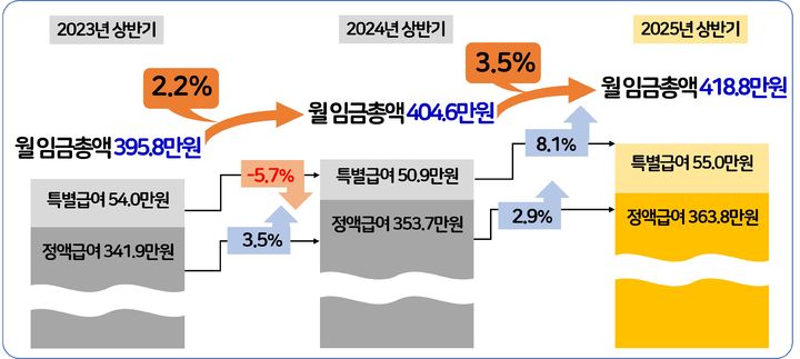 [서울=뉴시스] 2023~2025년 상반기 상용근로자 월평균 임금 수준 및 인상률. (자료=경총) 2025.09.21 photo@newsis.com *재판매 및 DB 금지 *재판매 및 DB 금지
