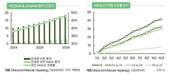 그로쓰리서치 "MASH 치료제, 간 질환 치료 패러다임 바꾼다"