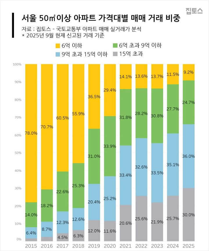 [서울=뉴시스] 서울 50㎡이상 아파트 가격대별 매매 거래 비중. (그래픽=집토스 제공) 2025.09.22. photo@newsis.com *재판매 및 DB 금지