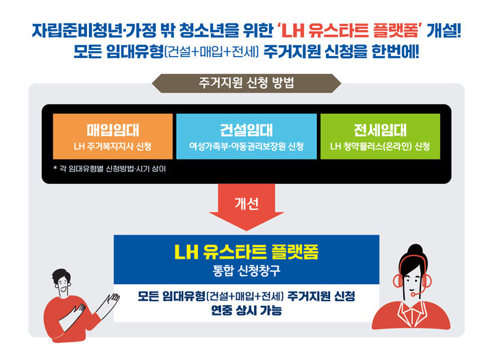 [서울=뉴시스] LH 유스타트 플랫폼 개설 설명 인포그래픽. (그래픽=한국토지주택공사 제공) 2025.09.22. photo@newsis.com *재판매 및 DB 금지