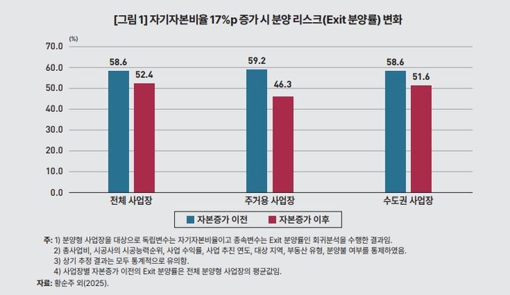 KDI "PF사업 자기자본 늘리면 리스크↓…규제·지원책 손봐야"