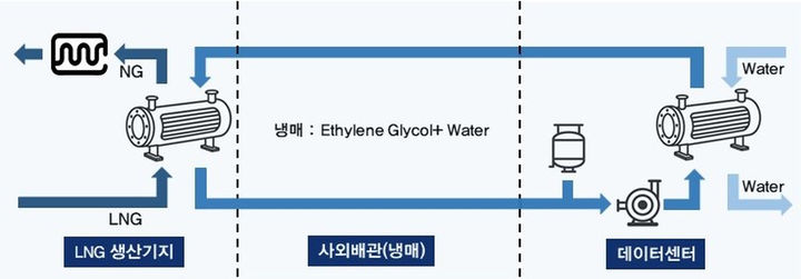 [세종=뉴시스] LNG 냉열 구조. (사진=한국가스기술공사 제공) 2025.09.22. photo@newsis.com *재판매 및 DB 금지