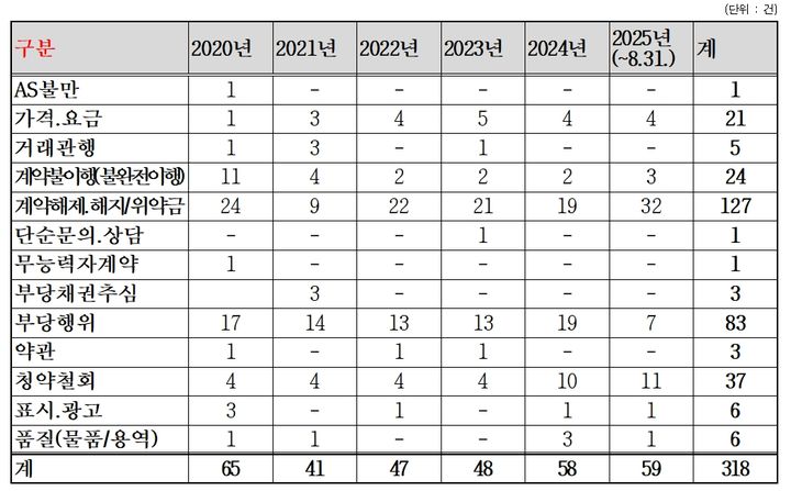 [서울=뉴시스] 지난 2020년 1월부터 올해 8월까지 OTT 구독 서비스 피해구제 신청이유별 접수 현황. (사진=유동수 의원실 제공) 2025.09.22. photo@newsis.com *재판매 및 DB 금지