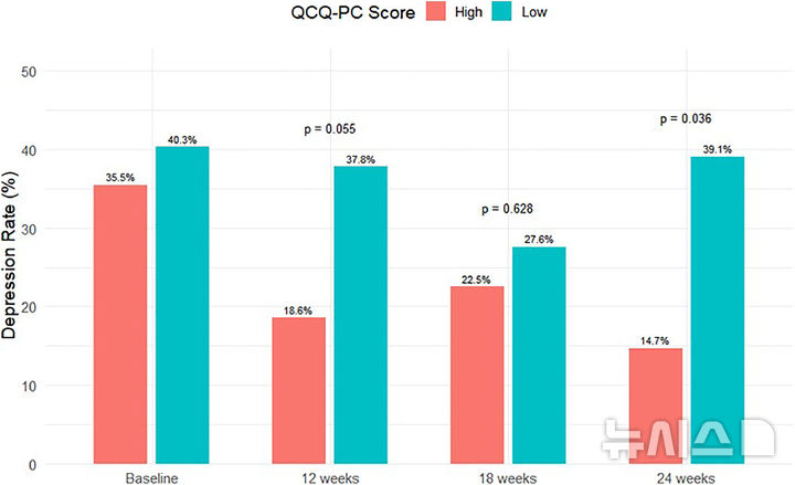 [서울=뉴시스] 조기 완화의료의 질에 따른 그룹 간 우울 유병률 변화 추이. (사진= 서울대병원 제공)