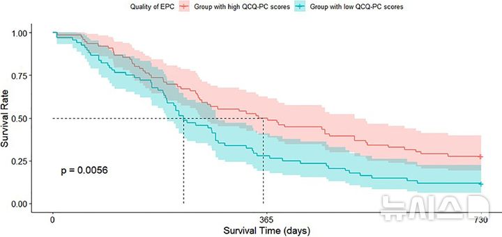 [서울=뉴시스] 조기 완화의료의 질에 따른 그룹 간 2년 생존율 분석. (사진= 서울대병원 제공)