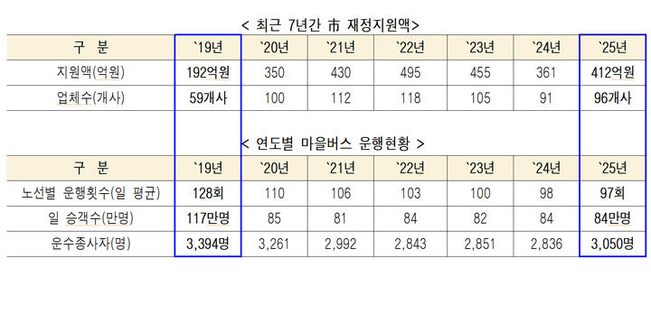 [서울=뉴시스] 서울 마을버스 재정 지원액 및 운행 현황. 2025.09.22. (표=서울시 제공) *재판매 및 DB 금지