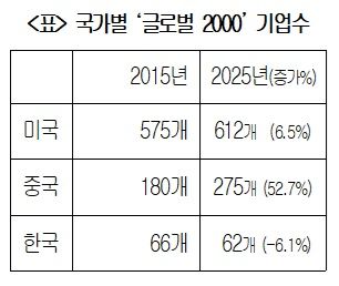 세계 2000대기업 분석하니…"中 성장속도, 韓 6배 이상"