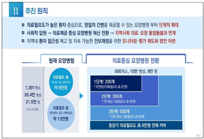 [서울=뉴시스] 22일 보건복지부가 공개한 의료중심 요양병원 혁신 및 간병 급여화 방안 일부 내용 (사진=보건복지부 제공) 2025.09.22. photo@newsis.com *재판매 및 DB 금지