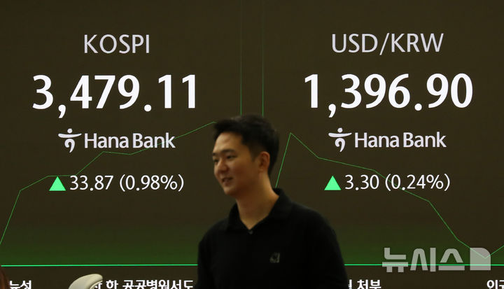 [서울=뉴시스] 김혜진 기자 = 코스피가 전 거래일(3445.24)보다 18.60인트(0.54%) 오른 3463.84에 개장한 22일 오전 서울 중구 하나은행 딜링룸 전광판에 지수가 표시되고 있다.&nbsp; 코스닥 지수는 전 거래일(863.11)보다 5.95포인트(0.69%) 상승한 869.06에 거래를 시작했다. 원·달러 환율은 전 거래일 주간거래 종가(1393.6원)보다 4.9원 오른 1398.5원에 출발했다. 2025.09.22. jini@newsis.com
