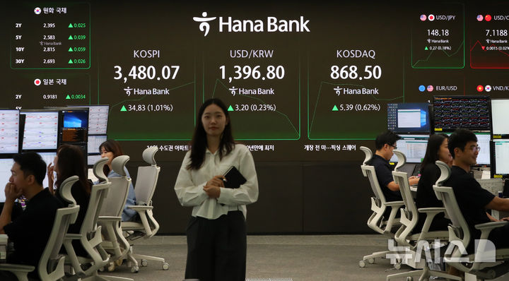 [서울=뉴시스] 김혜진 기자 = 코스피가 전 거래일(3445.24)보다 18.60인트(0.54%) 오른 3463.84에 개장한 22일 오전 서울 중구 하나은행 딜링룸 전광판에 지수가 표시되고 있다. 코스닥 지수는 전 거래일(863.11)보다 5.95포인트(0.69%) 상승한 869.06에 거래를 시작했다. 원·달러 환율은 전 거래일 주간거래 종가(1393.6원)보다 4.9원 오른 1398.5원에 출발했다. 2025.09.22. jini@newsis.com