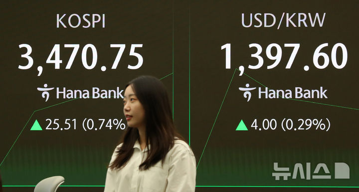 [서울=뉴시스] 김혜진 기자 = 코스피가 전 거래일(3445.24)보다 18.60인트(0.54%) 오른 3463.84에 개장한 22일 오전 서울 중구 하나은행 딜링룸 전광판에 지수가 표시되고 있다.&nbsp; 코스닥 지수는 전 거래일(863.11)보다 5.95포인트(0.69%) 상승한 869.06에 거래를 시작했다. 원·달러 환율은 전 거래일 주간거래 종가(1393.6원)보다 4.9원 오른 1398.5원에 출발했다. 2025.09.22. jini@newsis.com