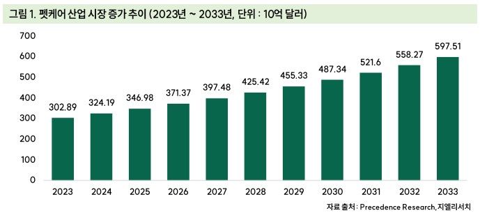 지엘리서치 "반려인 1500만 시대…펫코노미 구조적 성장"