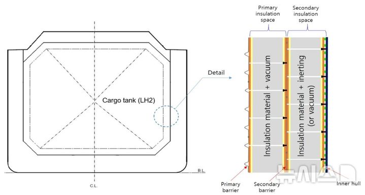 [서울=뉴시스] 액화수소 멤브레인 화물창 시스템.