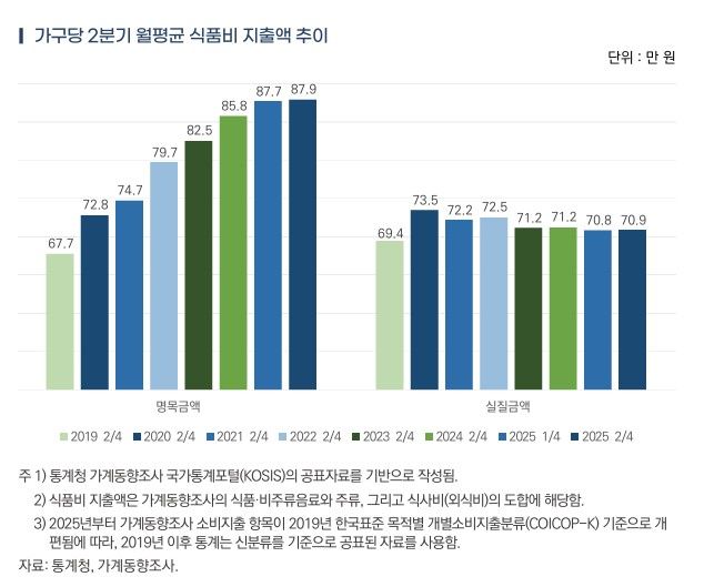 [세종=뉴시스] 식품비 지출액 추이. (사진=농촌경제연구원 제공) *재판매 및 DB 금지