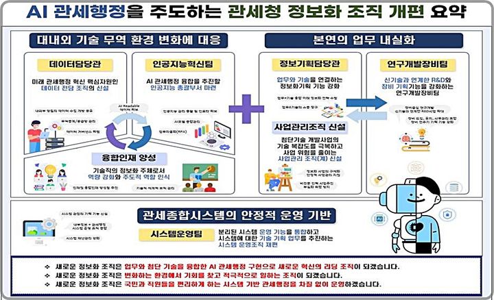 [대전=뉴시스] 관세청의 정보화 조직개편 요약도.(사진=관세청 제공) *재판매 및 DB 금지