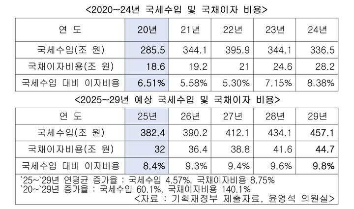 [세종=뉴시스] 국회 기획재정위원회 소속 윤영석 국민의힘 의원이 기획재정부에서 제출받은 자료에 따르면, 국채 이자 지출은 올해 32조원에서 2029년 44조7000억원으로 늘어날 것으로 추산됐다. (사진=윤영석 의원실 제공 자료 캡처) 2025.09.23. photo@newsis.com *재판매 및 DB 금지