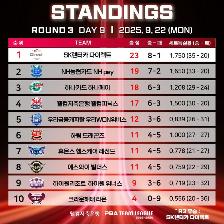 [서울=뉴시스]프로당구 PBA 팀리그 2025-2026 3라운드 최종 순위표. (사진= 프로당구협회 제공) 2025.09.23. photo@newsis.com *재판매 및 DB 금지