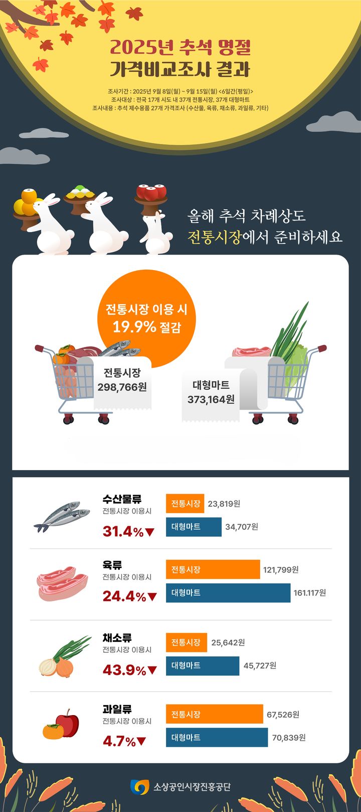 [서울=뉴시스] 소상공인시장진흥공단의 전통시장과 대형마트 추석 차례상 가격 비교. (사진=소상공인시장진흥공단 제공) 2025.09.23. photo@newsis.com *재판매 및 DB 금지