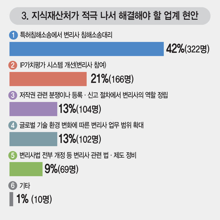 [대전=뉴시스] 지식재산처가 해결해야할 최우선 업계현안으로 변리사들은 변리사침해소송 대리를 꼽았다.(사진=대한변리사회 제공) *재판매 및 DB 금지